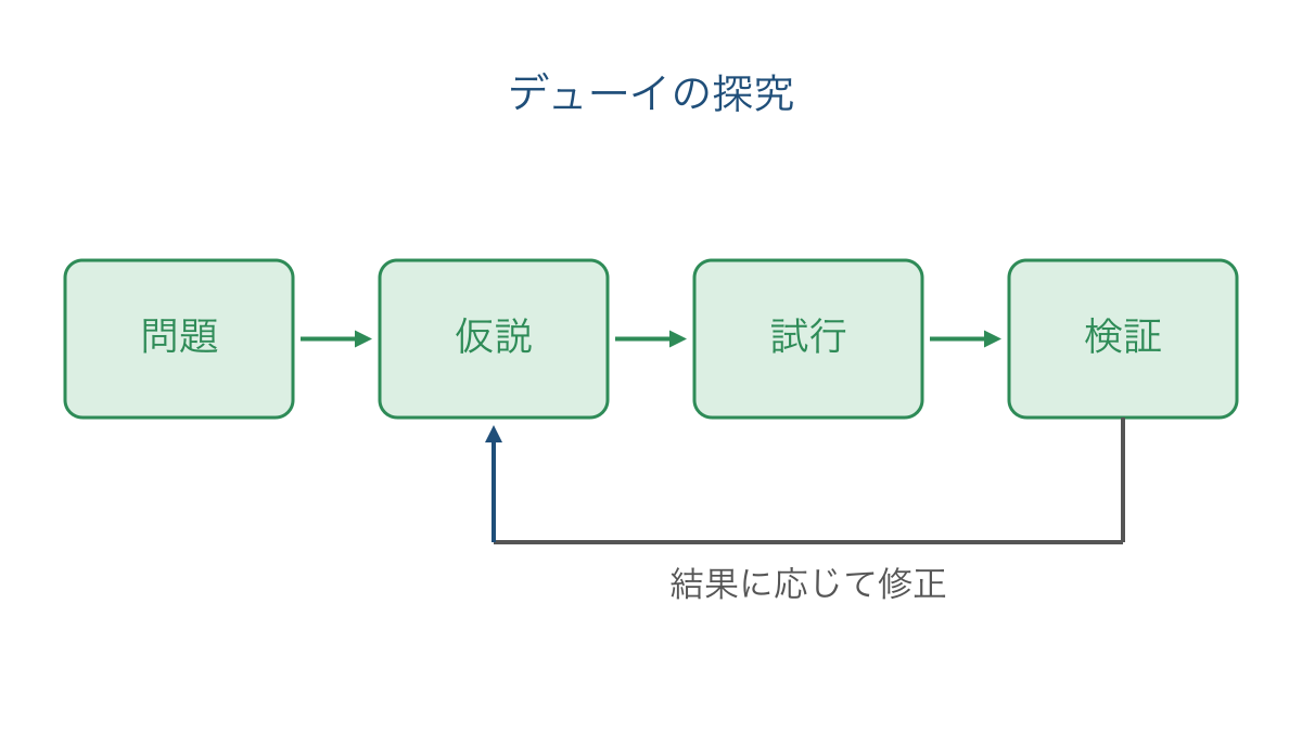 図3 問題から仮説と試行を経て検証し修正する探究