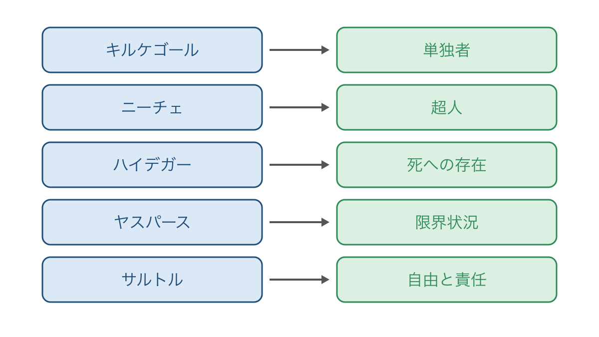 図1　実存を問う5人の思想家と中心概念の対応