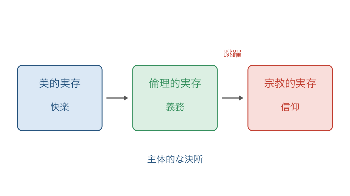 図2　キルケゴールの実存の3段階と信仰への跳躍