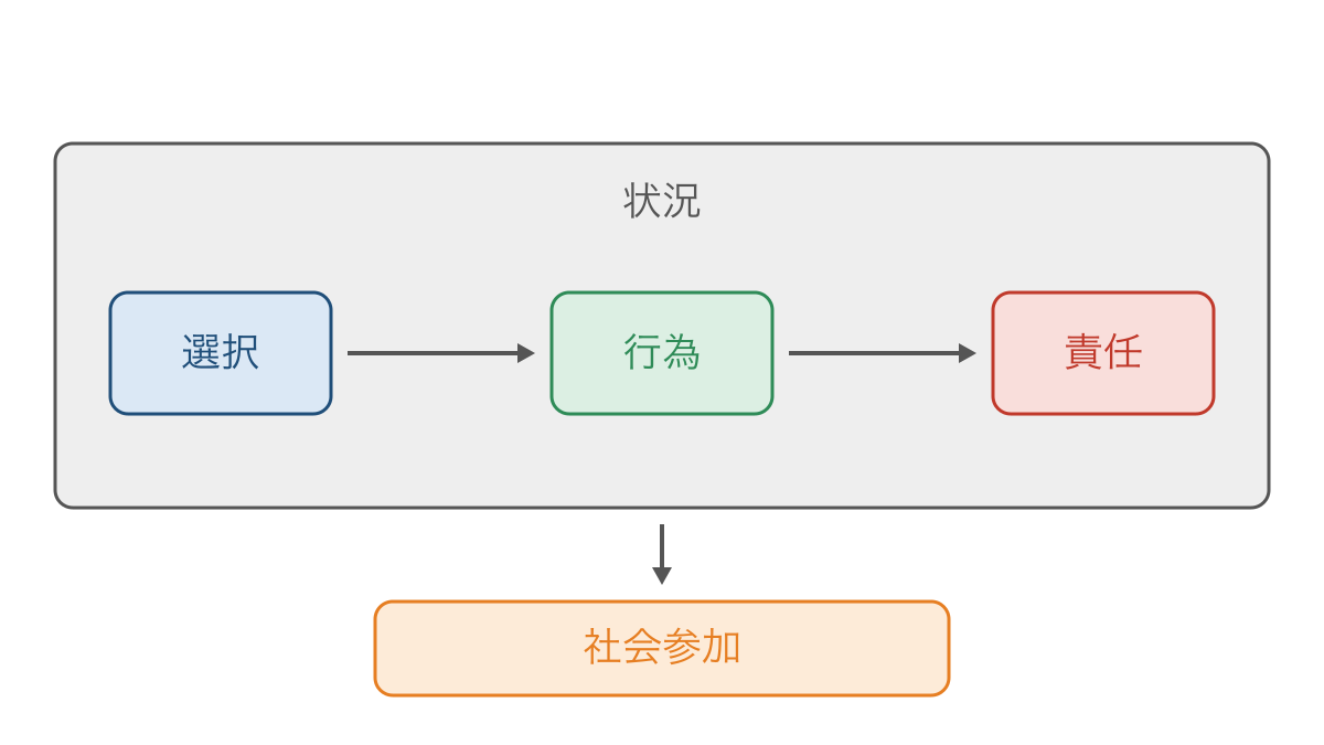 図3　状況の中での選択と責任から社会参加への関係
