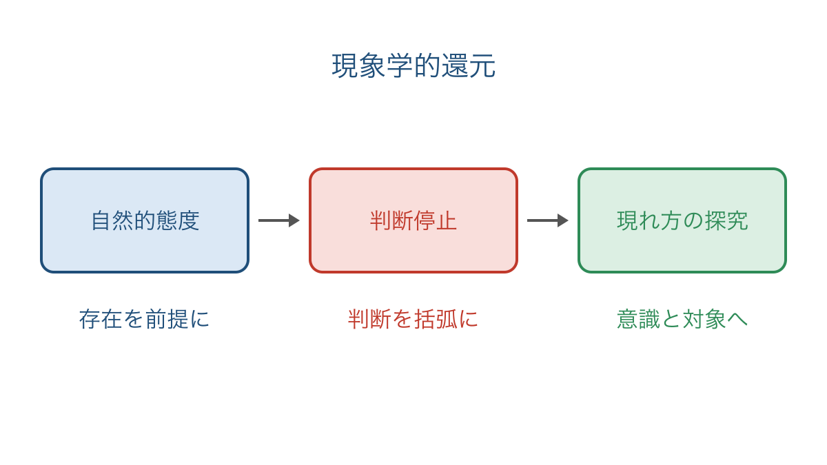 図1 判断停止を経て経験の現れ方に戻る現象学の方法
