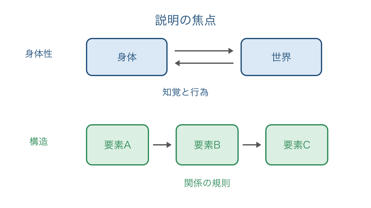 図2 身体と世界の関わりと要素間の関係を比べる図