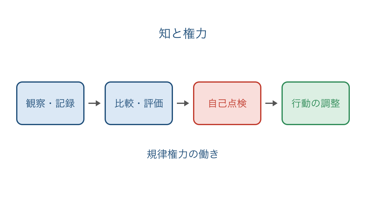 図3 観察と評価が自己点検を通じて行動を方向づける過程