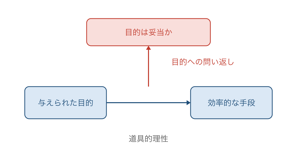 図1 目的の吟味と手段の効率化を区別する理性の働き