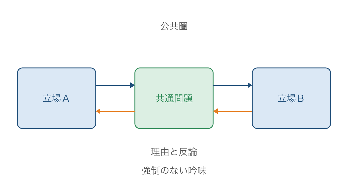 図2 共通問題について双方が理由と反論を交わす対話