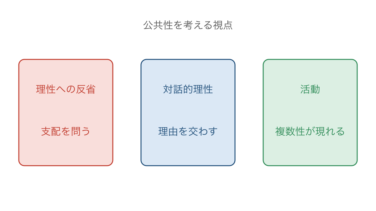 図3 支配の批判と対話の条件と複数性という比較の軸