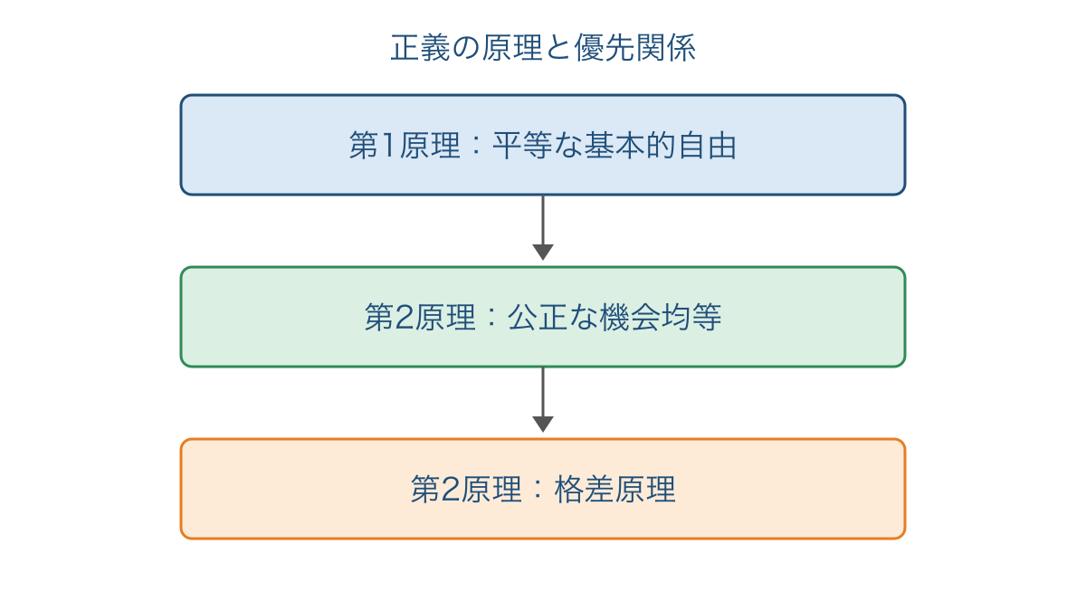 図1 正義の2原理に含まれる条件とその優先関係