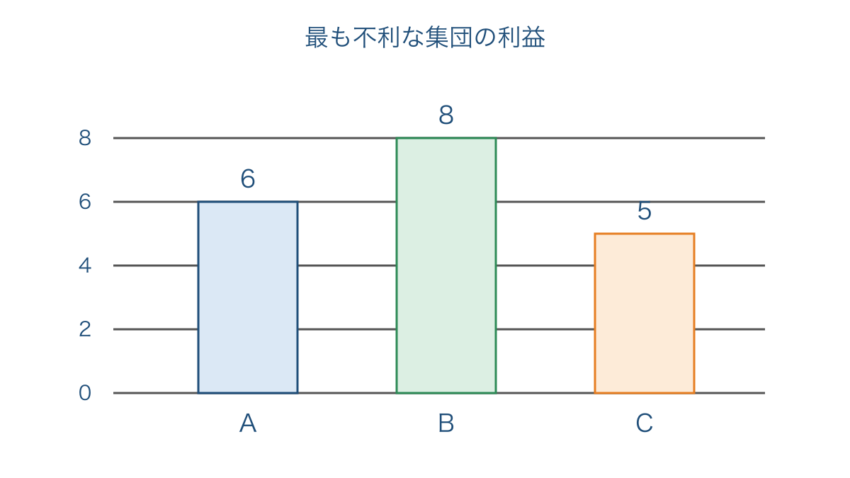 図2 各配分案の最小利益を同一尺度で比較する図