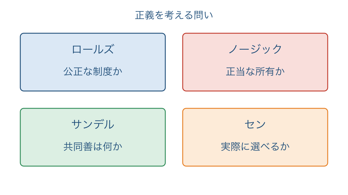 図3 正義を考える4人の思想家と中心となる問い