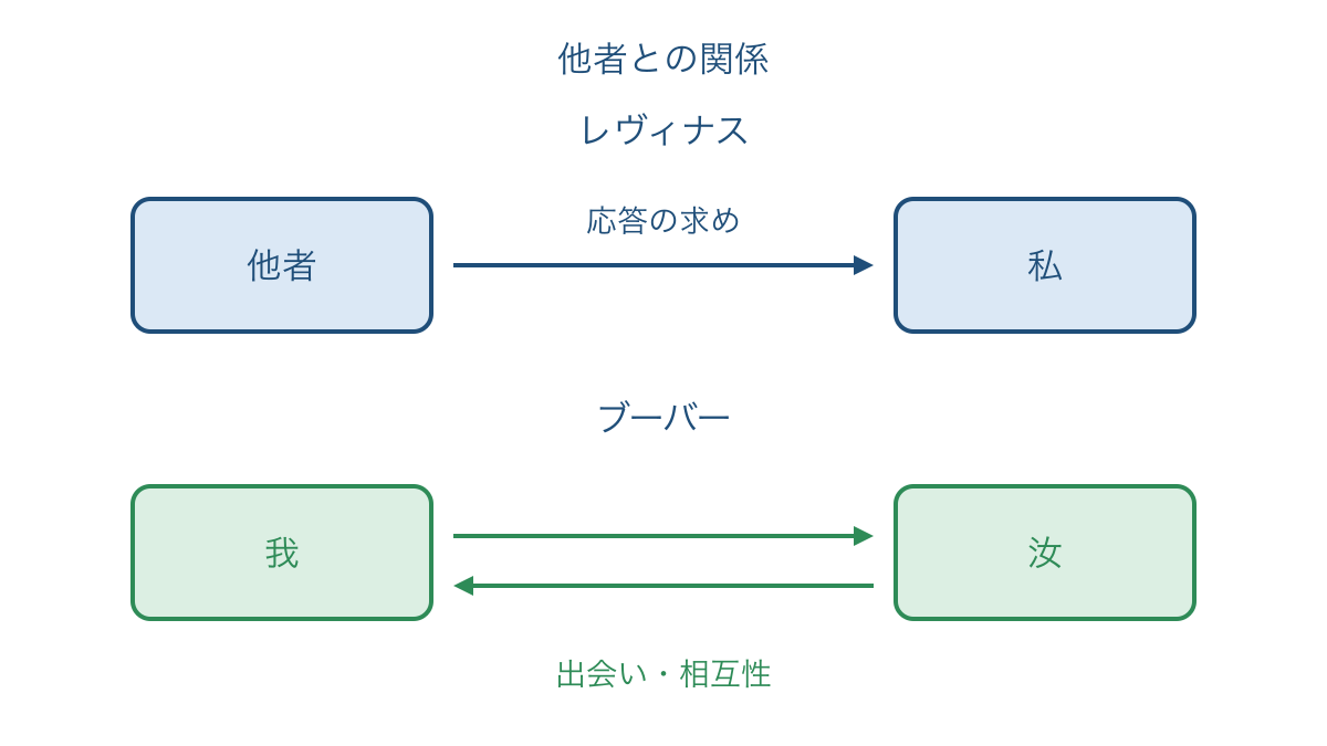 図1　レヴィナスとブーバーの他者関係の焦点