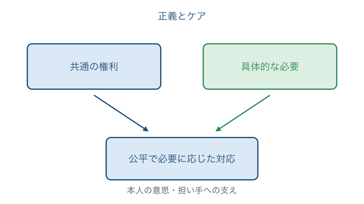 図2　共通の権利と具体的な必要から対応を考える