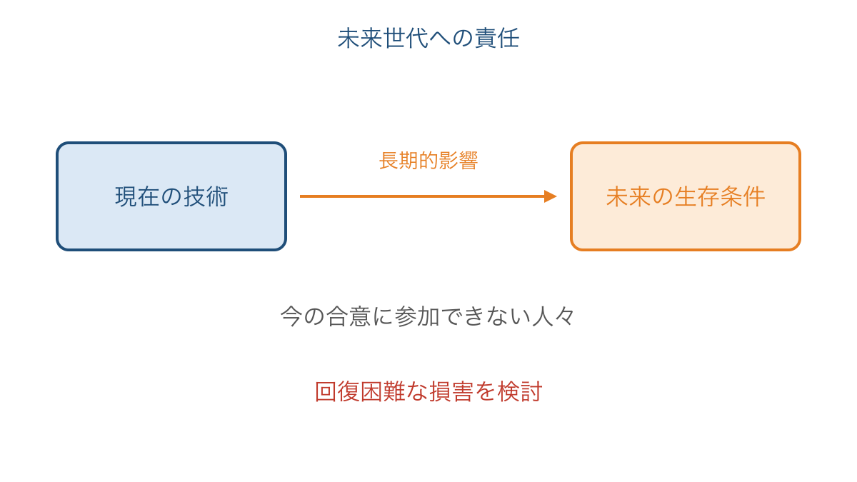 図3　現在の技術の影響と未来世代への責任の向き