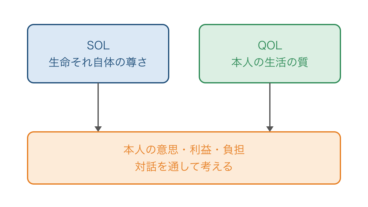 図1 生命の尊重と生活の質を対話につなぐ関係図