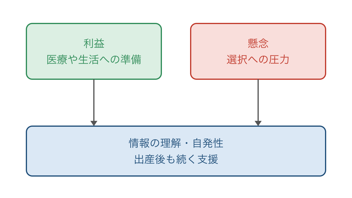図2 出生前検査の利益と懸念から検討条件を整理する図