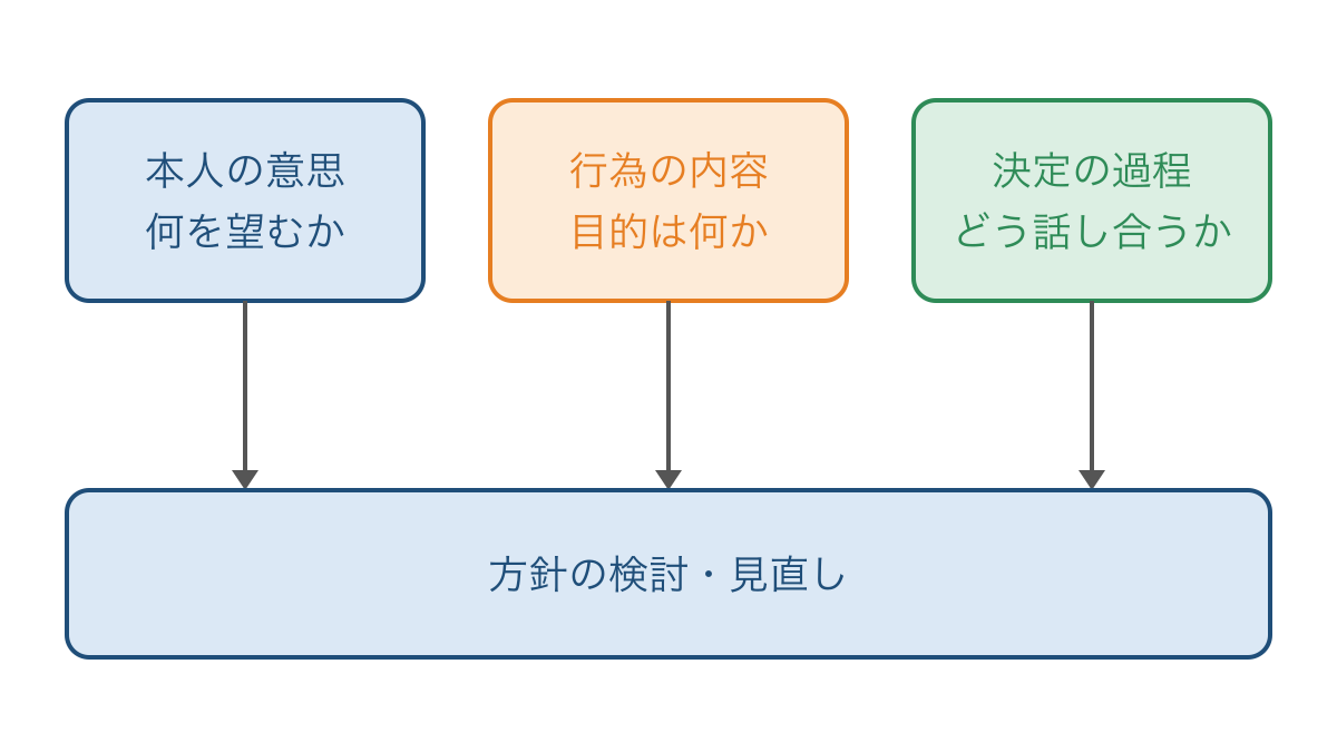 図3 終末期の方針を考える際に区別したい三つの観点