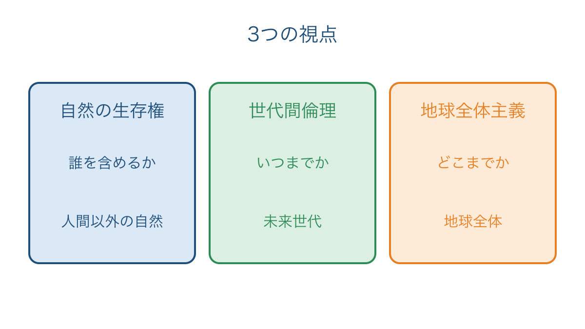 図1 環境倫理の三つの視点が広げる配慮の対象