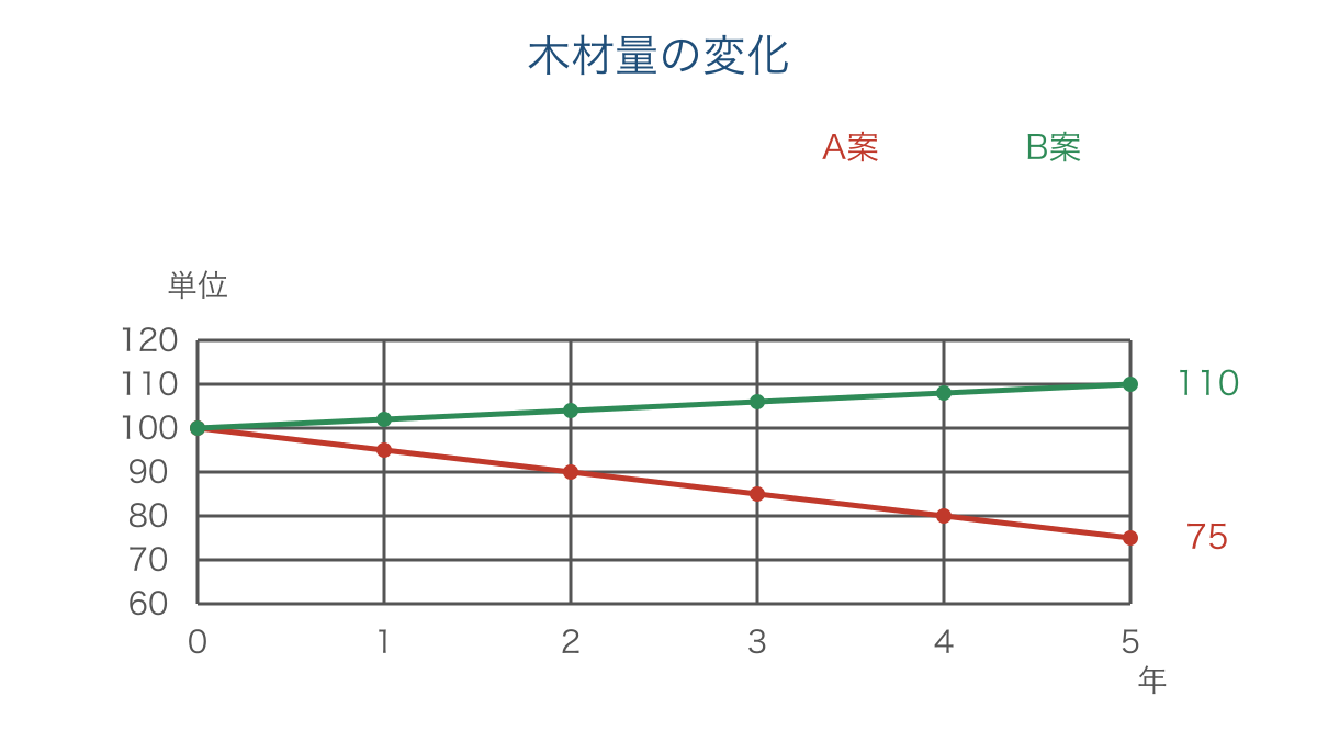 図2 伐採量と回復量の違いによる木材残量の推移