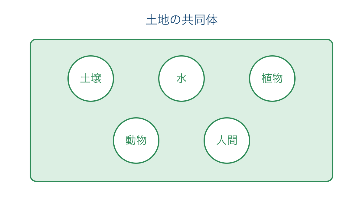 図3 人間も土壌や動植物とともに土地の共同体に属する