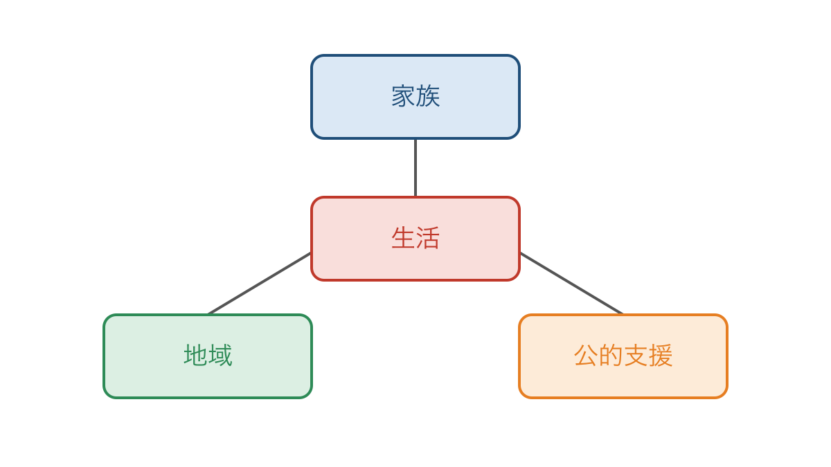 図1 家族と地域と公的支援が生活を支える関係