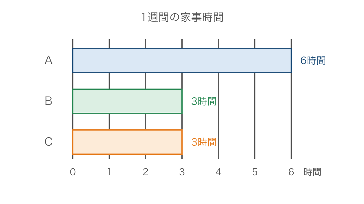 図2 家事の時間を同じ縮尺の棒で比較する資料