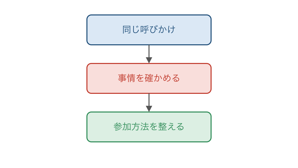 図3 同じ呼びかけから事情を確かめ参加方法を整える手順