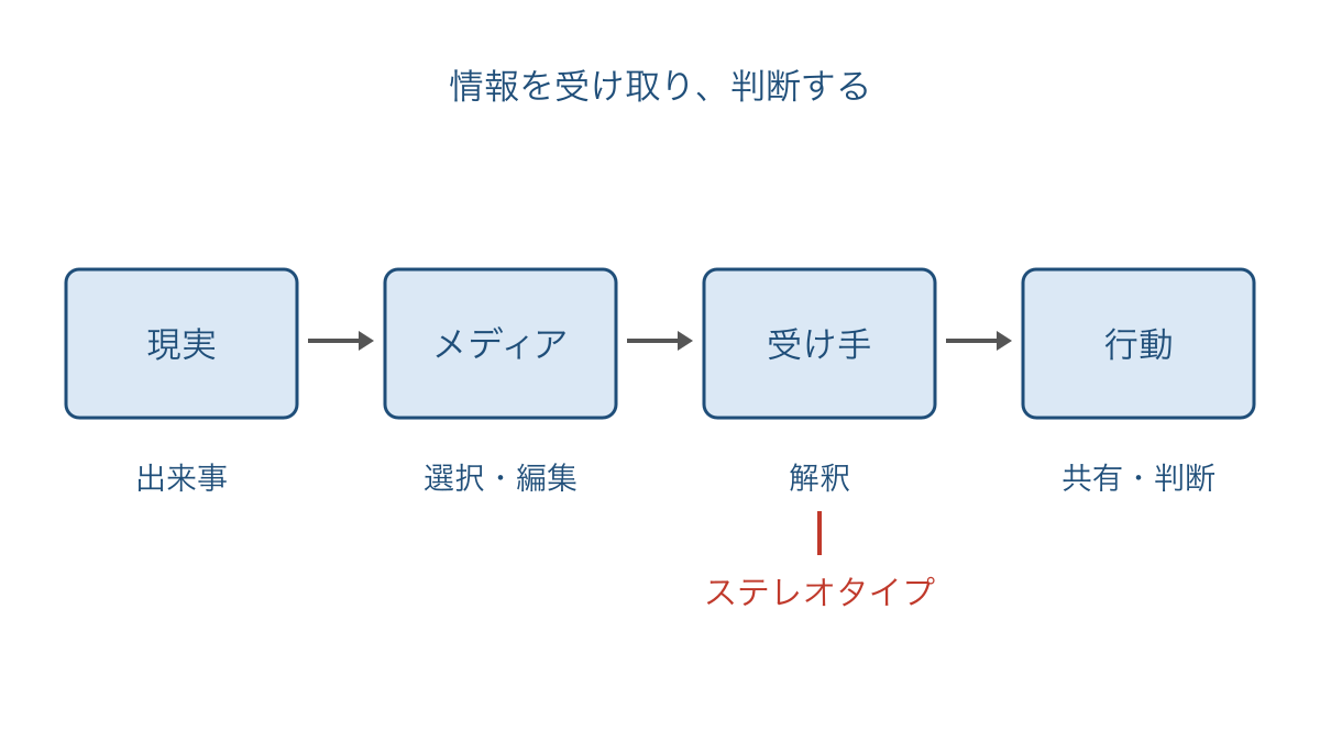 図1　現実からメディアと解釈を経て行動に至る流れ