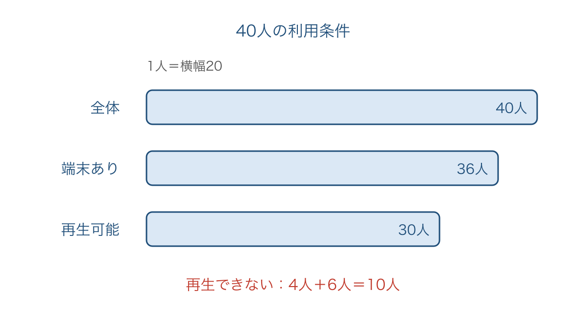 図2　端末所有と動画の再生条件による利用可能人数の違い