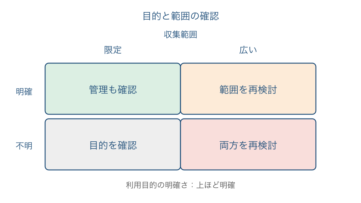 図3　利用目的の明確さと情報収集の範囲を分ける整理