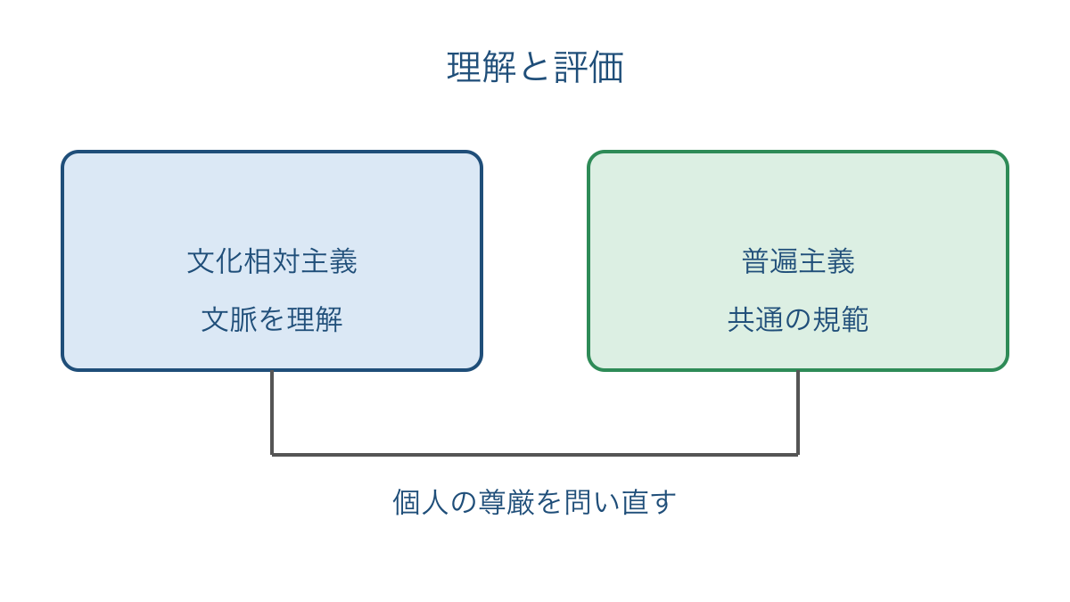 図1 文化の文脈を理解する問いと共通の規範から評価する問い