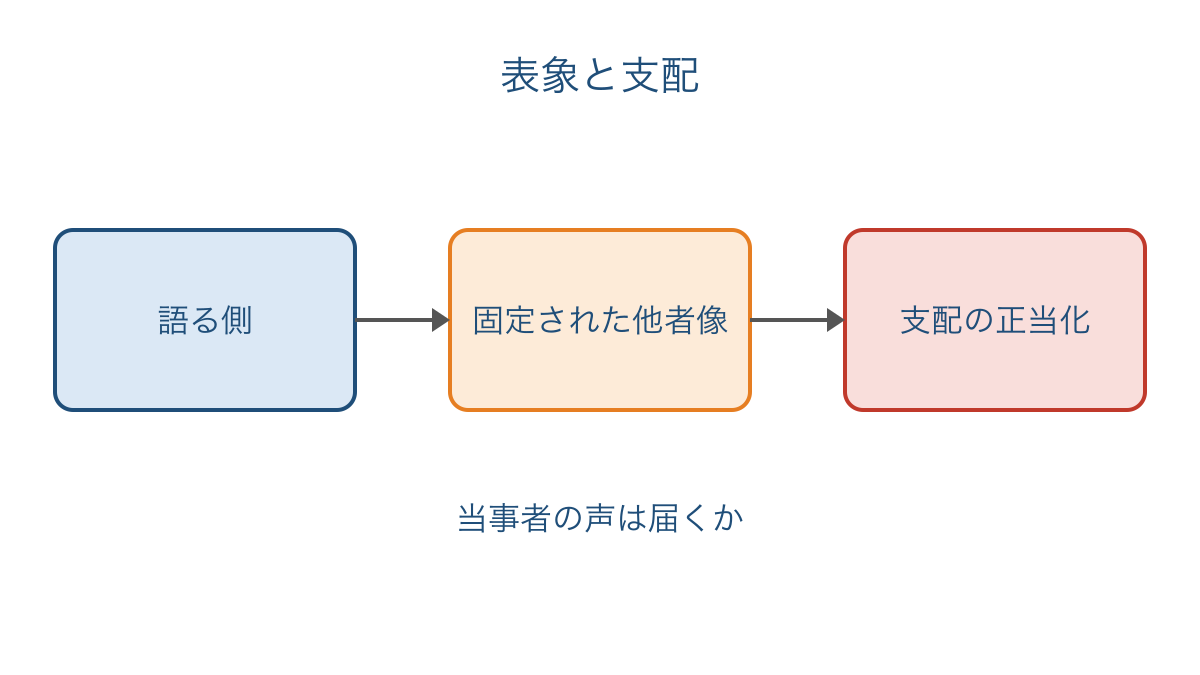 図2 他者についての固定的な表象と支配の正当化との結びつき