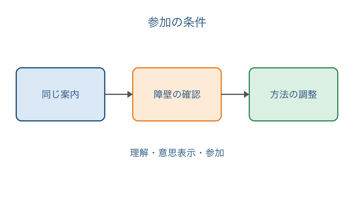図3 共通の案内から障壁の確認を経て参加の機会を整える流れ