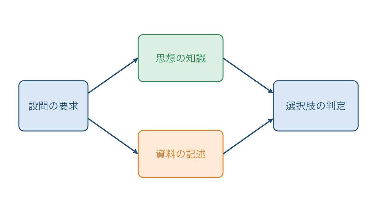 図1 設問から知識や資料の根拠を経て選択肢を判断する流れ