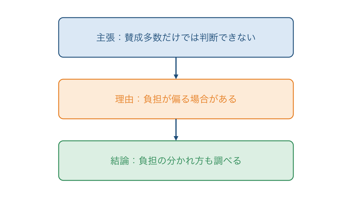 図2 多数の賛成と公正さをめぐる資料の主張と理由の関係