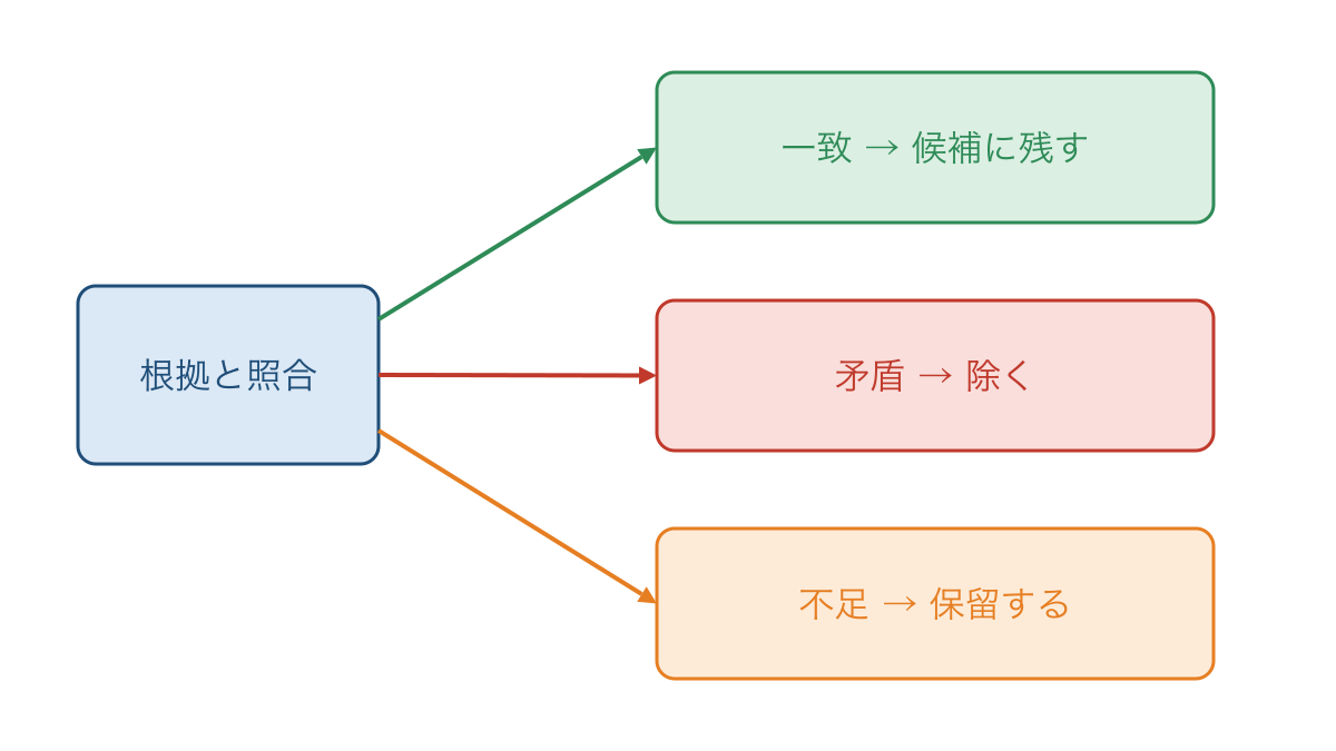図3 選択肢を根拠との一致と矛盾と不足に分けて判断する図