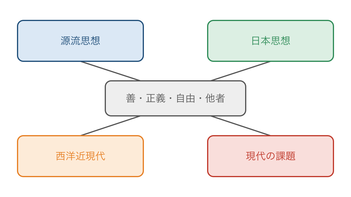 図1　4領域を善・正義・自由・他者の問いで結ぶ全体地図
