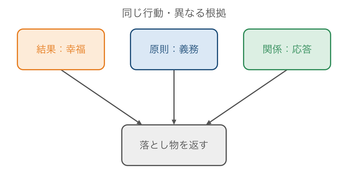 図2　落とし物を返す同じ行動を支える異なる判断の根拠