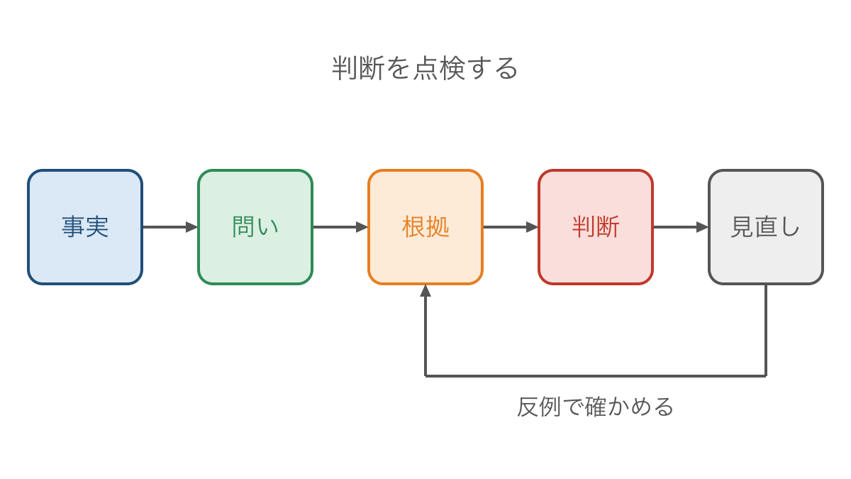 図3　事実から問いと根拠を整理し反例で判断を見直す手順