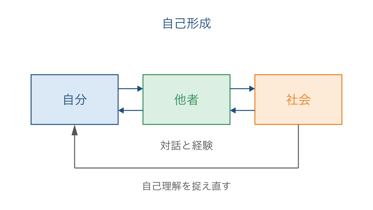 図1 自分と他者と社会の往復から進む自己形成