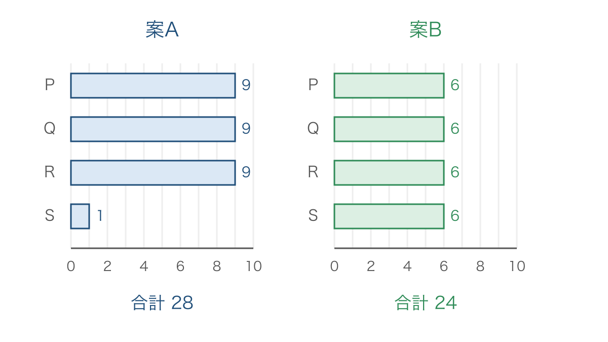 図2 満足度の合計と一人ひとりへの配分の違い