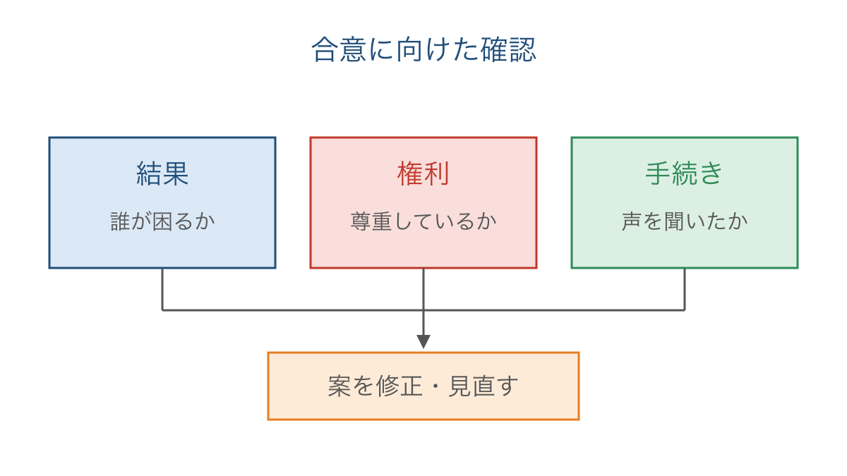 図3 合意を考えるときに確かめる三つの問い