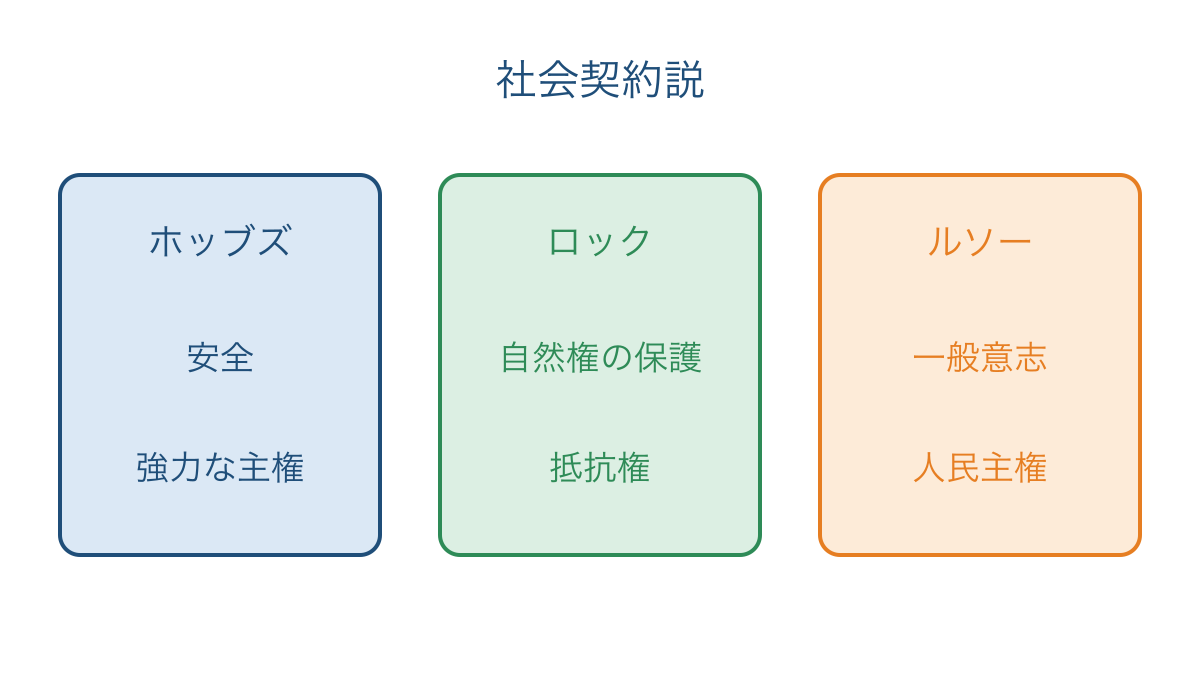図2 社会契約説の三者を政治の目的と主権の特徴で比較