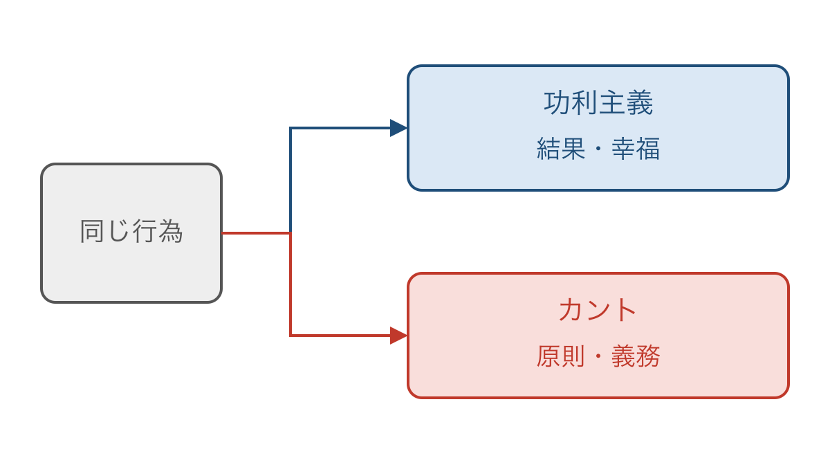 図3 同じ行為を結果と原則から見る二つの判断基準