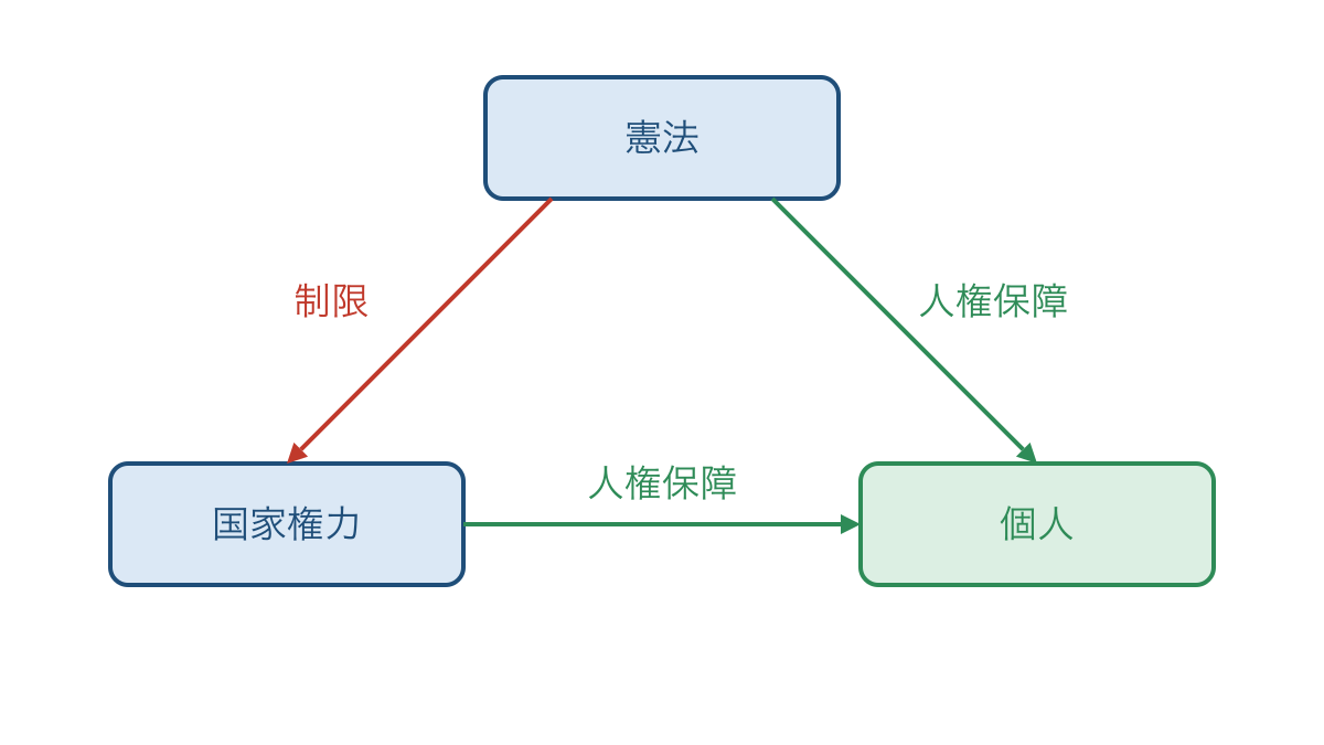 図1 憲法が国家権力を制限して個人の人権を保障する関係