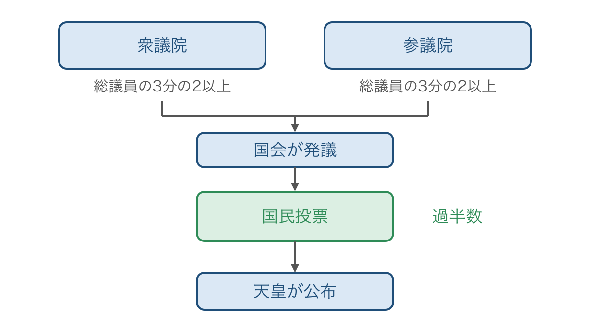 図2 両議院での賛成から国民の承認と公布へ進む改正手続き