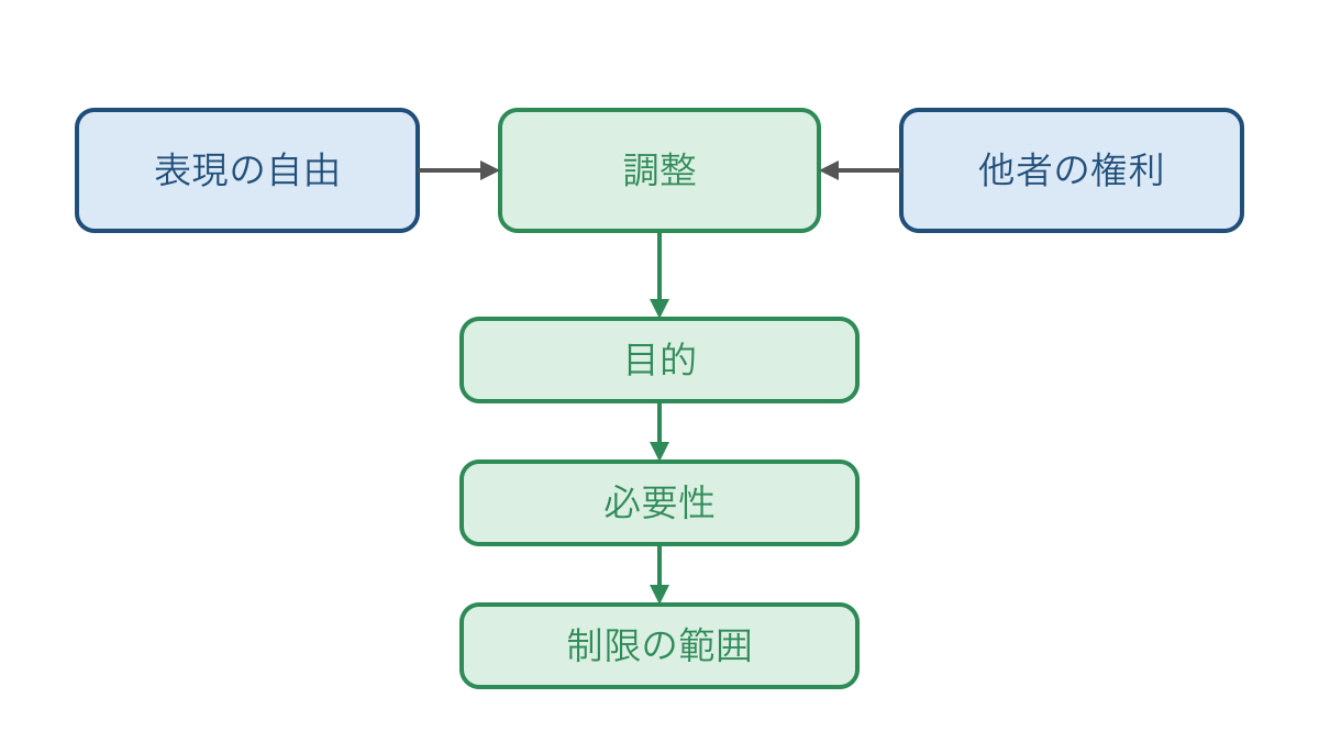 図3 双方の権利を調整するため目的と必要性と範囲を確かめる流れ