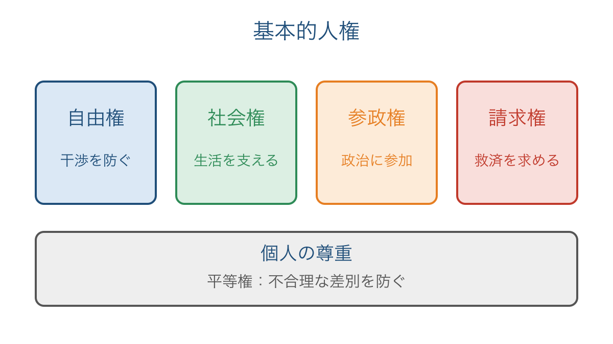 図1 基本的人権を働きごとに整理した分類図