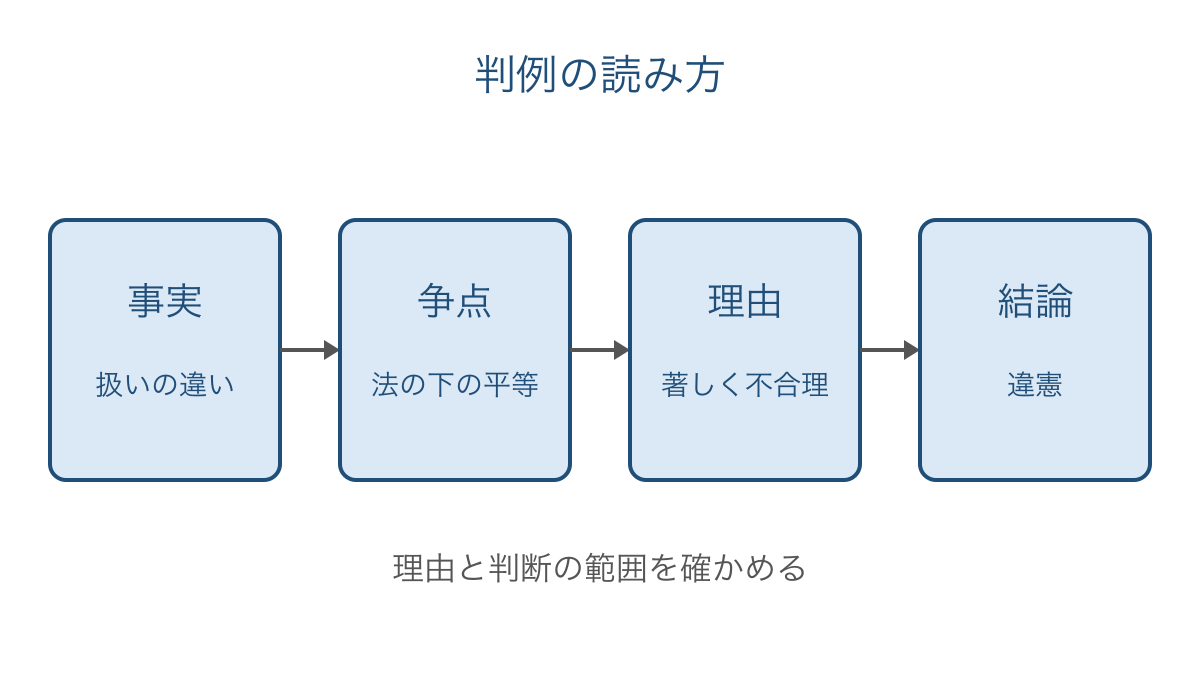 図2 事実から理由と結論へたどる判例の読み方