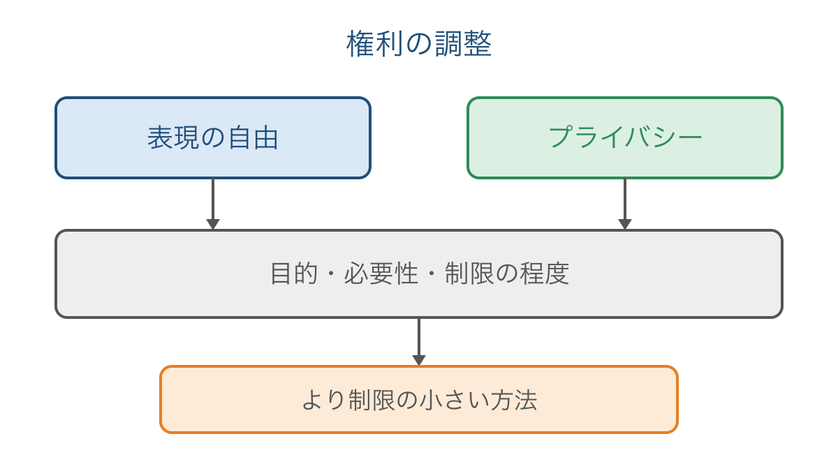 図3 表現の自由とプライバシーの調整を考える図