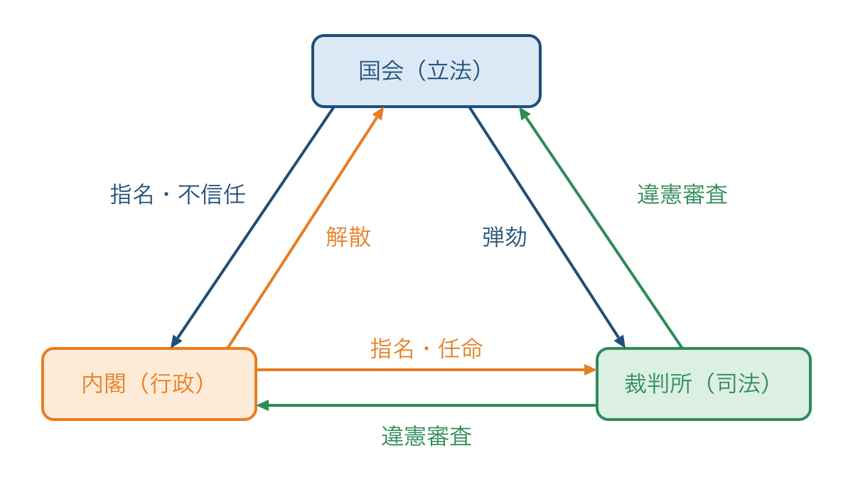 図1 三権の間で行われる抑制と均衡の主な関係