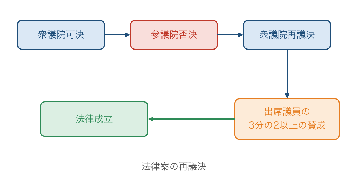 図2 法律案が参議院の否決後に再議決される経路